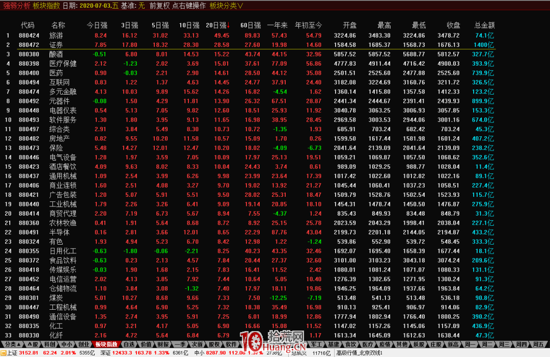 趨勢交易鎖定領漲板塊的技巧：通達信強弱分析.402（圖解）,拾荒網
