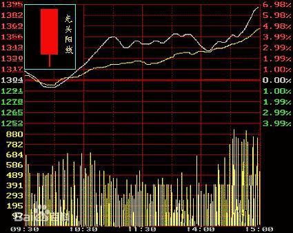 光頭陽線k線分析（圖解）,拾荒網