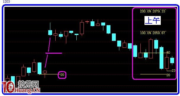圖解如何畫量度目標線預判阻力支撐位 圖解如何畫量度目標線預判阻力支撐位,拾荒網