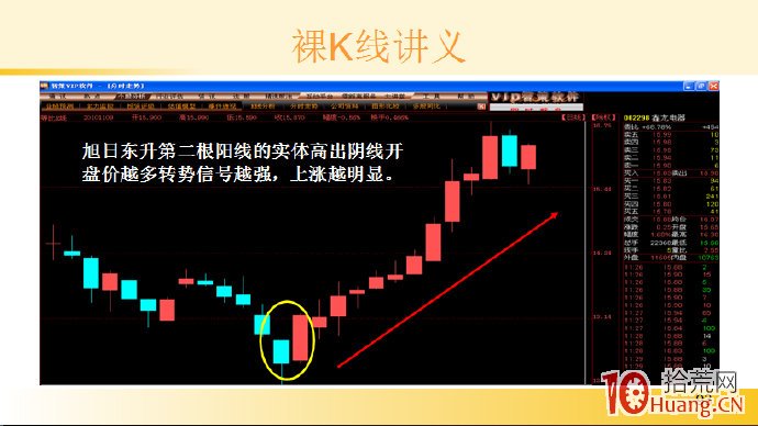 裸K線技術系統課程.45：兩根看漲K線之旭日東升（圖解）,拾荒網