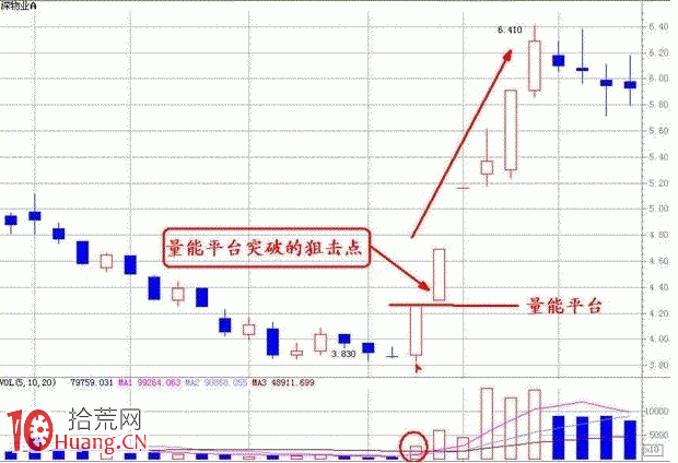 底部平臺突破型放量的量價分析 底部平臺突破型放量的量價分析,拾荒網