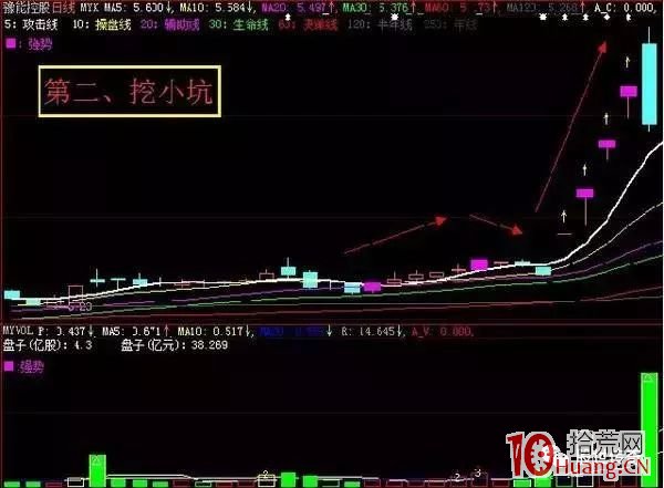 主升浪突破型起漲點戰法(圖解) 主升浪突破型起漲點戰法(圖解),拾荒網