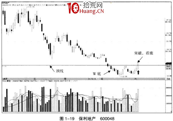 下跌趨勢中的突破看漲大陽線(圖解) 下跌趨勢中的突破看漲大陽線(圖解),拾荒網