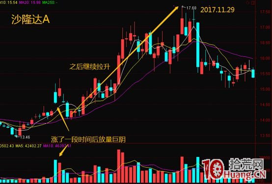 如何辨別洗盤伎倆，選擇最佳買點（圖解）,拾荒網