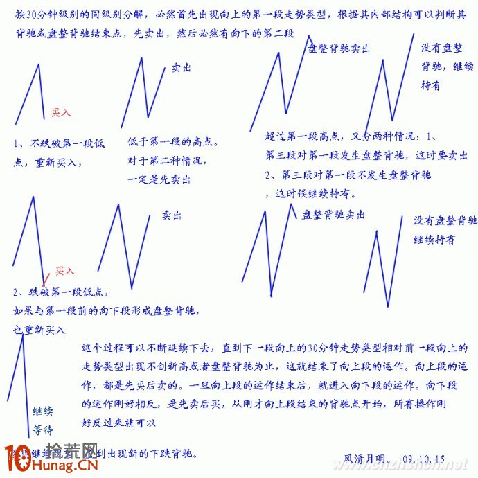 30分鐘周期纏論操作法詳解 30分鐘周期纏論操作法詳解,拾荒網