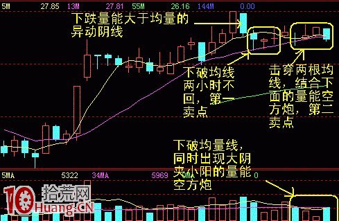 圖解如何用60分鐘K線確認賣點,拾荒網