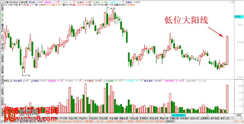 經典K線圖炒股技巧圖解:低位出現大陽線怎麼看 經典K線圖炒股技巧圖解:低位出現大陽線怎麼看,拾荒網
