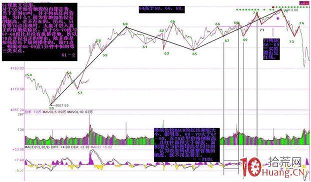 《纏論108課》61：區間套定位標準圖解（分析示范六）【背馳篇】,拾荒網