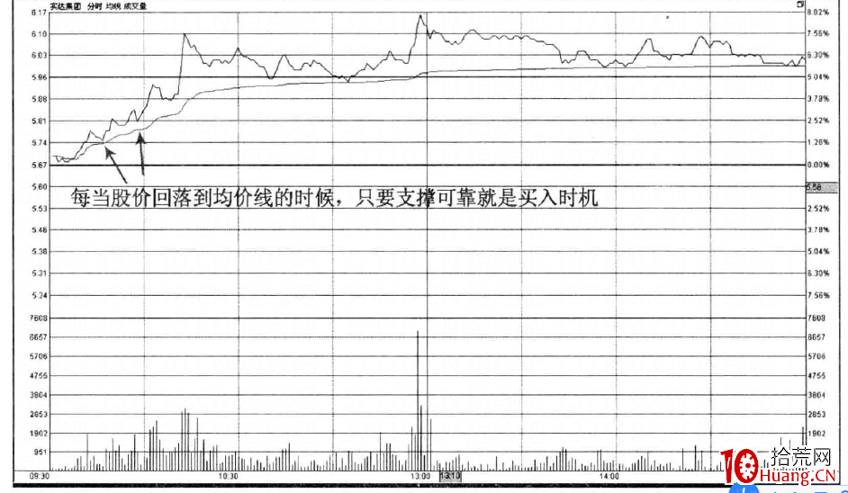 分時圖買點技巧（圖解）,拾荒網