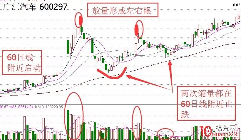 K線技巧之“金蛤蟆”形態，大漲在即（圖解）,拾荒網