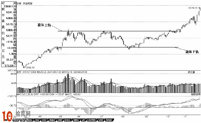 圖解K線的四大趨勢走法 圖解K線的四大趨勢走法,拾荒網