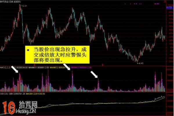 圖解成交量怎麼看,拾荒網