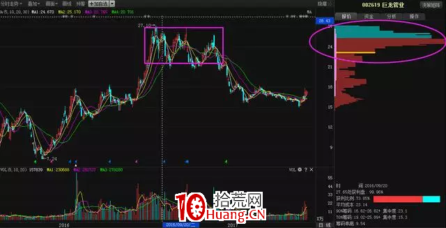 籌碼分佈的絕密戰法（圖解）,拾荒網