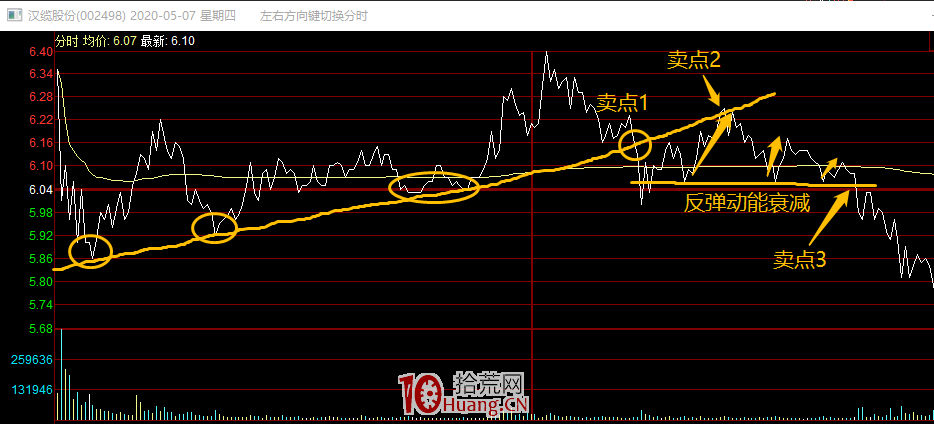 常用幾種在分時上找買賣點的經驗（圖解）,拾荒網