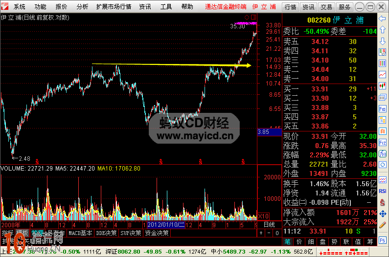 圖解如何畫線炒股：前期頭部壓力區的操作技巧,拾荒網