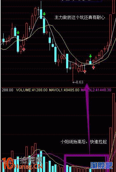 洗盤買入法詳解（附圖）,拾荒網