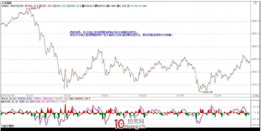 《纏論108課》50:操作中的一些細節問題(實戰操作策略) 《纏論108課》50:操作中的一些細節問題(實戰操作策略),拾荒網