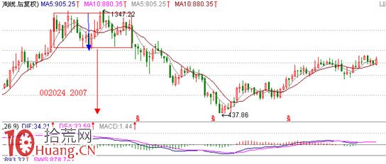 見頂K線看盤精講圖解:矩形頂 見頂K線看盤精講圖解:矩形頂,拾荒網