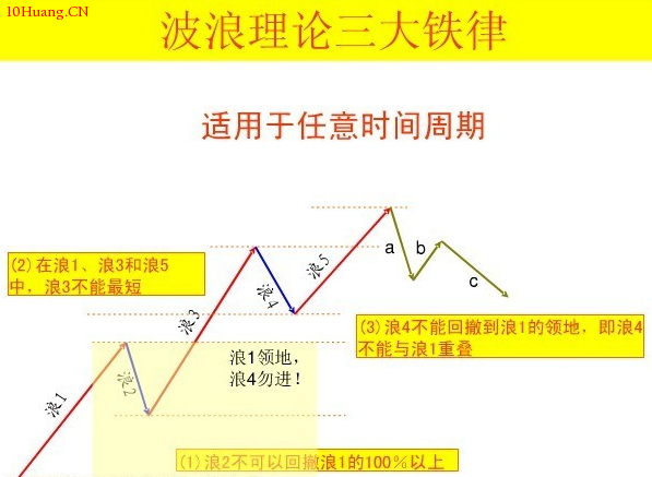 波浪理論圖解:直擊波浪理論核心! 波浪理論圖解:直擊波浪理論核心!,拾荒網