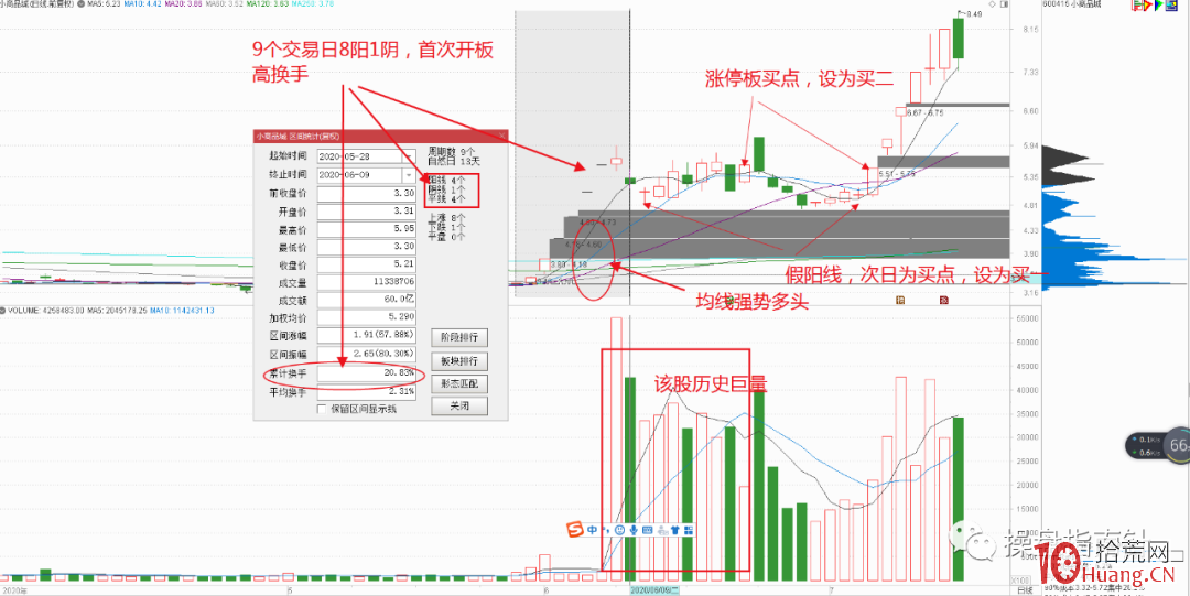 堆陽堆量戰法(圖解) 堆陽堆量戰法(圖解),拾荒網