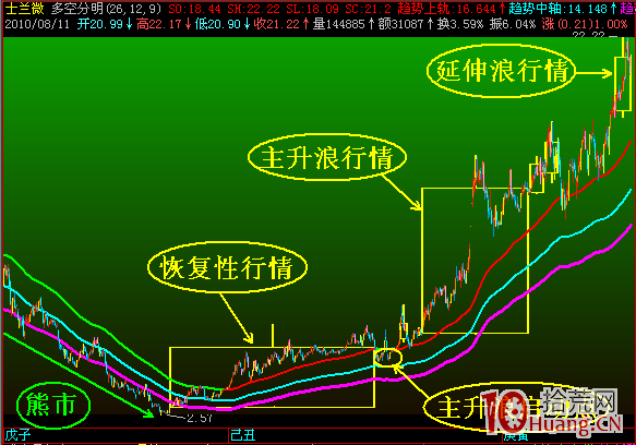 關於股票主升浪的啟動點圖解,拾荒網