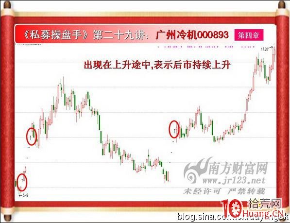 《私募操盤手》培訓第二十九講：T型光頭十字星（圖解）,拾荒網