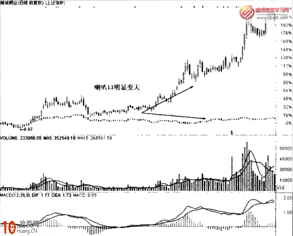 圖解不理會大盤而走出獨立行情的莊股炒股技巧 圖解不理會大盤而走出獨立行情的莊股炒股技巧,拾荒網