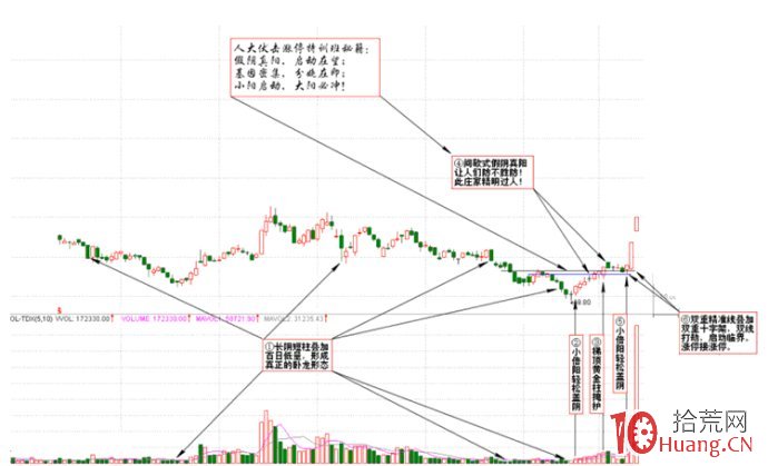 圖解股票成交量臥龍抬頭形態的放量倍漲 圖解股票成交量臥龍抬頭形態的放量倍漲,拾荒網