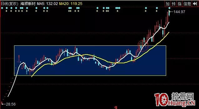 次新股買入技巧的三種操作（三）：突破買入法（圖解）,拾荒網