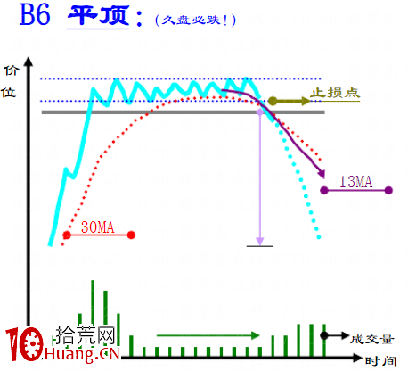 趨勢線技術之：頂部反轉形態大全（圖解）,拾荒網