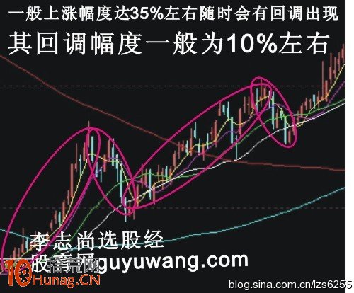 圖解百戰百勝的經典買賣信號,拾荒網