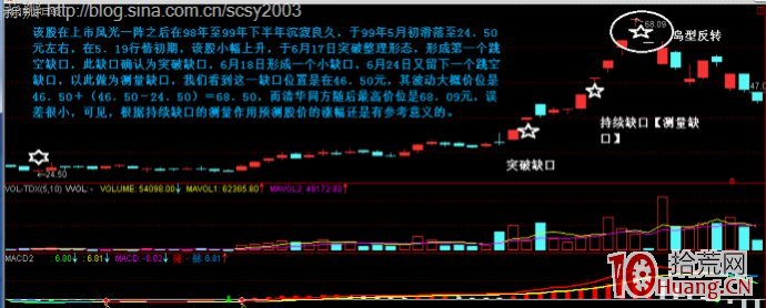 持續缺口與衰竭缺口在趨勢行情中的應用圖解,拾荒網