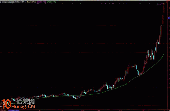 圖解大盤中級調整，如何用30日均線判斷強莊股與弱莊股,拾荒網