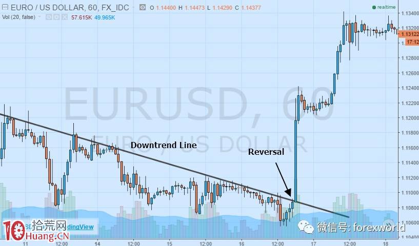 圖解如何畫趨勢線尋找反轉變盤點,拾荒網
