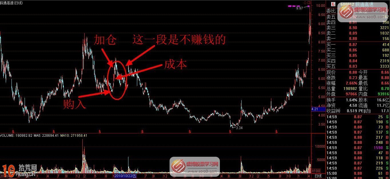 看懂趨勢淡定交易 避免錯誤觀念影響,拾荒網