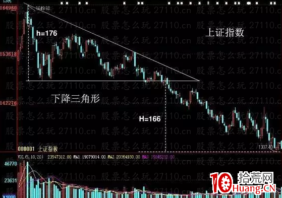 什麼是三角形技術形態?(圖解) 什麼是三角形技術形態?(圖解),拾荒網