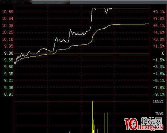 盤中分時做T技術 深度教程（圖解）,拾荒網