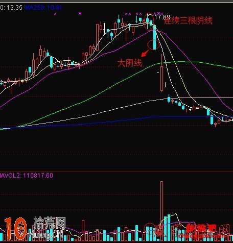 圖解K線選股形態：大陰線下跌K線組合形態買入技巧,拾荒網