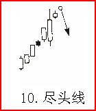 熟記26種K線賣出信號，不再被套（圖解）,拾荒網