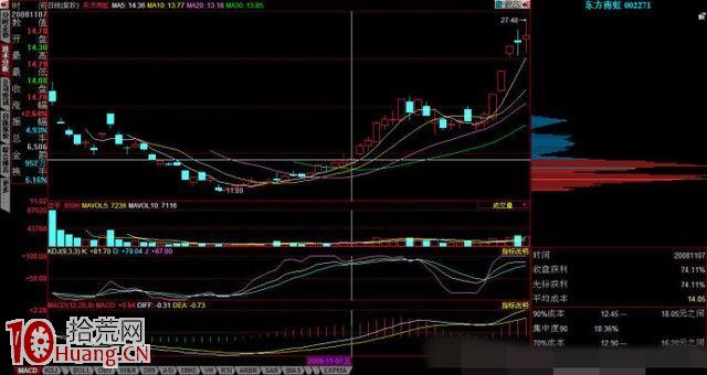 圖解如何用股票籌碼峰形態選股 圖解如何用股票籌碼峰形態選股,拾荒網