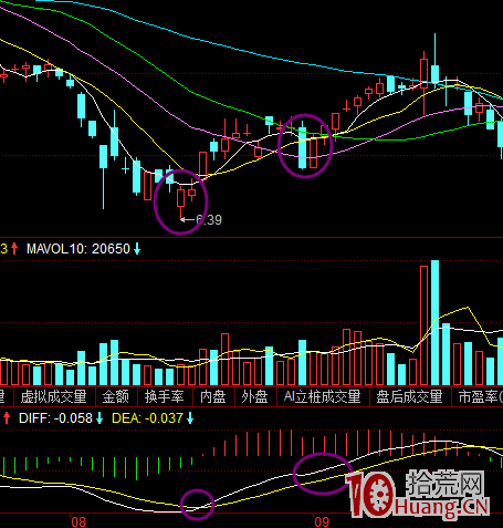 龍頭股的買入時機怎麼把握,結合MACD技術指標尋找龍頭股(圖解) 龍頭股的買入時機怎麼把握,結合MACD技術指標尋找龍頭股(圖解),拾荒網
