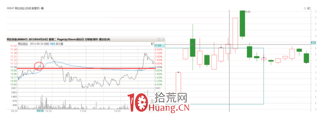 隔日超短戰法深度教程 8：看大盤成交量做個股超短節奏，三天戰法模式（圖解）,拾荒網