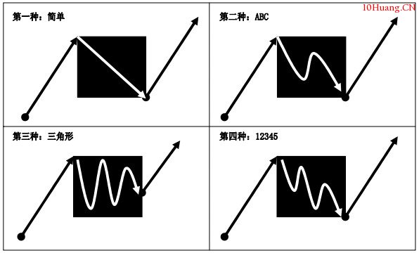 波浪理論:調整浪的四種形態(圖解) 波浪理論:調整浪的四種形態(圖解),拾荒網