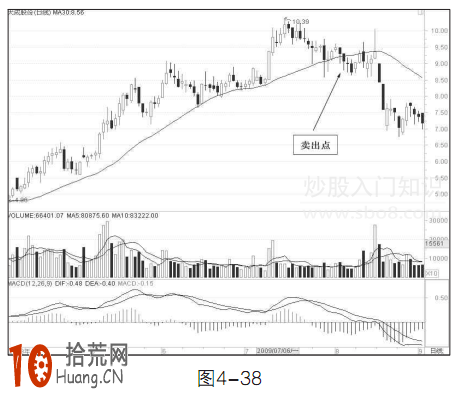 圖解30日均線炒股的賣出技巧,拾荒網