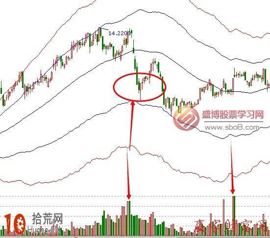炒股看盤要結合量能分析K線圖,拾荒網