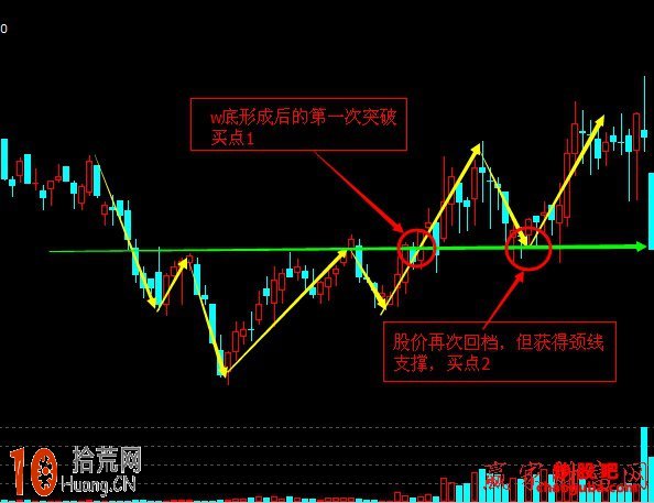 W底反轉突破必漲形態實戰技巧圖解,拾荒網