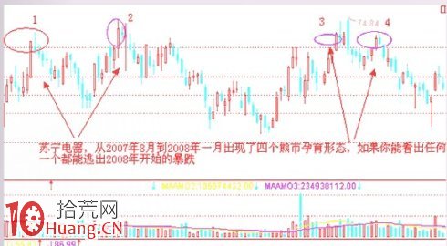 見頂K線看盤精講圖解：熊市孕育形態,拾荒網
