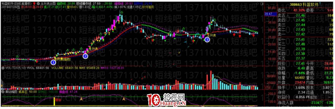 主升浪中老鴨頭戰法實戰（圖解）,拾荒網