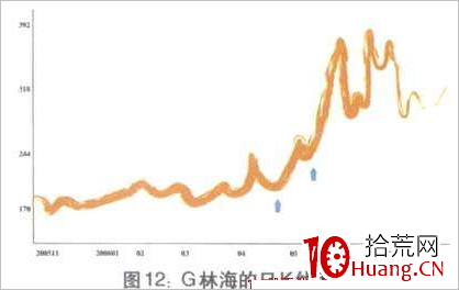 波浪理論技術快速入門教程(圖解) 波浪理論技術快速入門教程(圖解),拾荒網