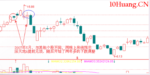經典K線信號頭部形態研究(四):上吊線(圖解) 經典K線信號頭部形態研究(四):上吊線(圖解),拾荒網